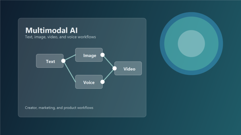 Multimodal AI workflow connecting text, image, video, and voice for creators and marketers