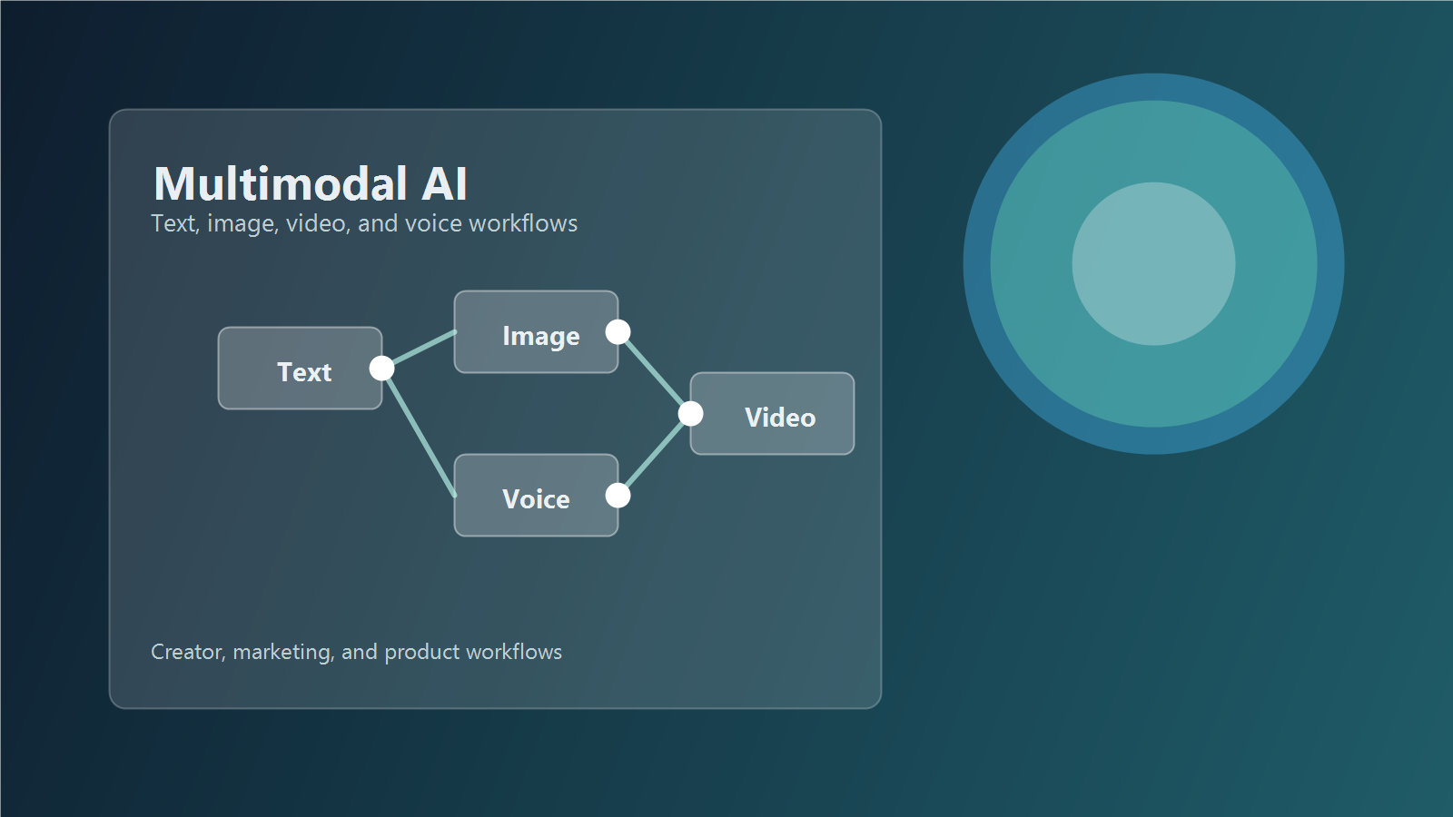Multimodal AI workflow connecting text, image, video, and voice for creators and marketers