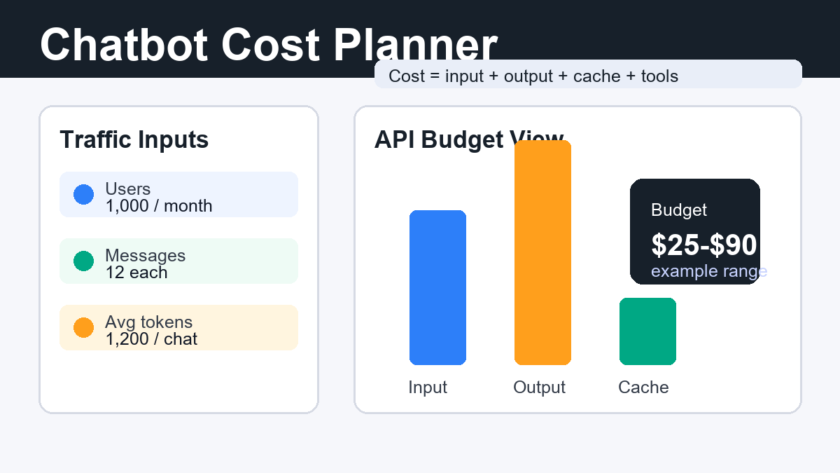 Chatbot AI cost planner dashboard showing users, token usage, cache, and monthly budget
