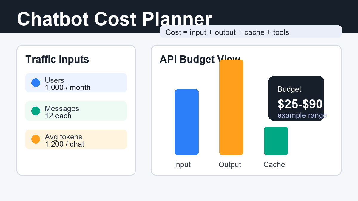 Chatbot AI cost planner dashboard showing users, token usage, cache, and monthly budget