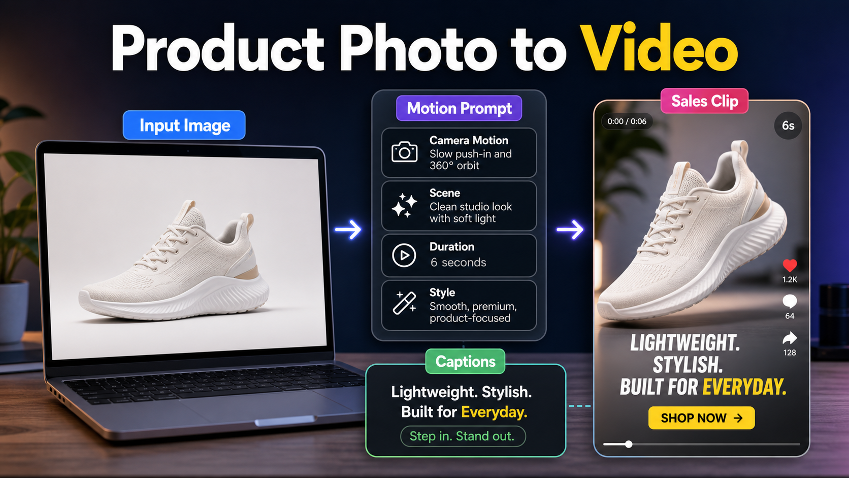 Image to video AI workflow turning a sneaker product photo into a short sales clip with motion prompt and captions