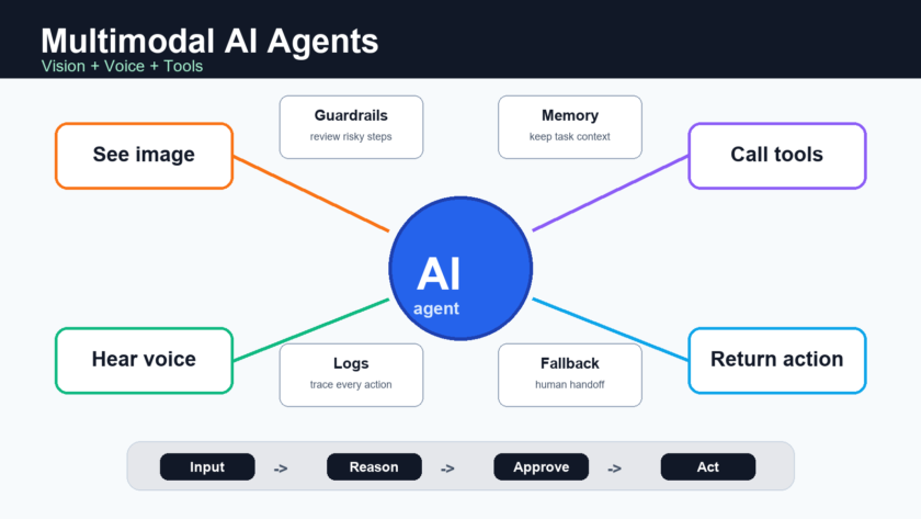 Multimodal AI agent workflow connecting image input, voice input, tool calls, guardrails, logs, and final actions.