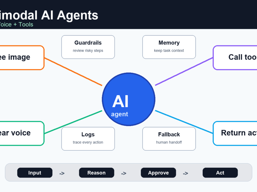 Multimodal AI agent workflow connecting image input, voice input, tool calls, guardrails, logs, and final actions.