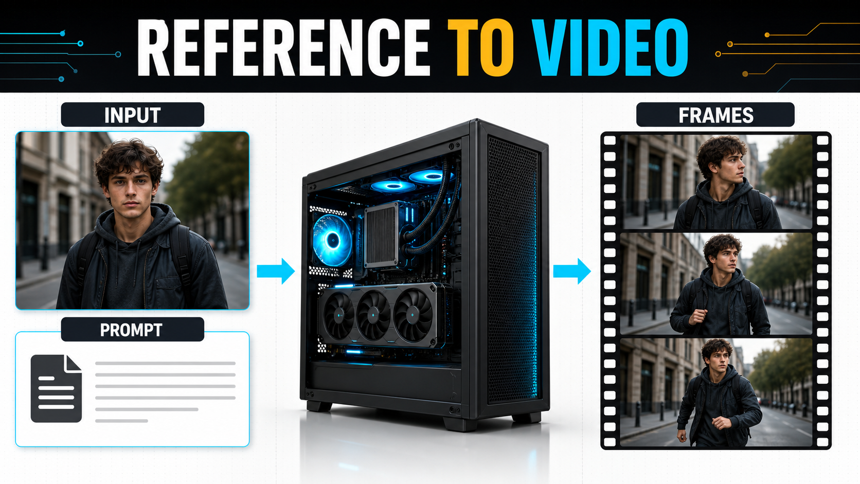 Reference-to-video pipeline with input portrait, prompt, local GPU, and consistent output frames