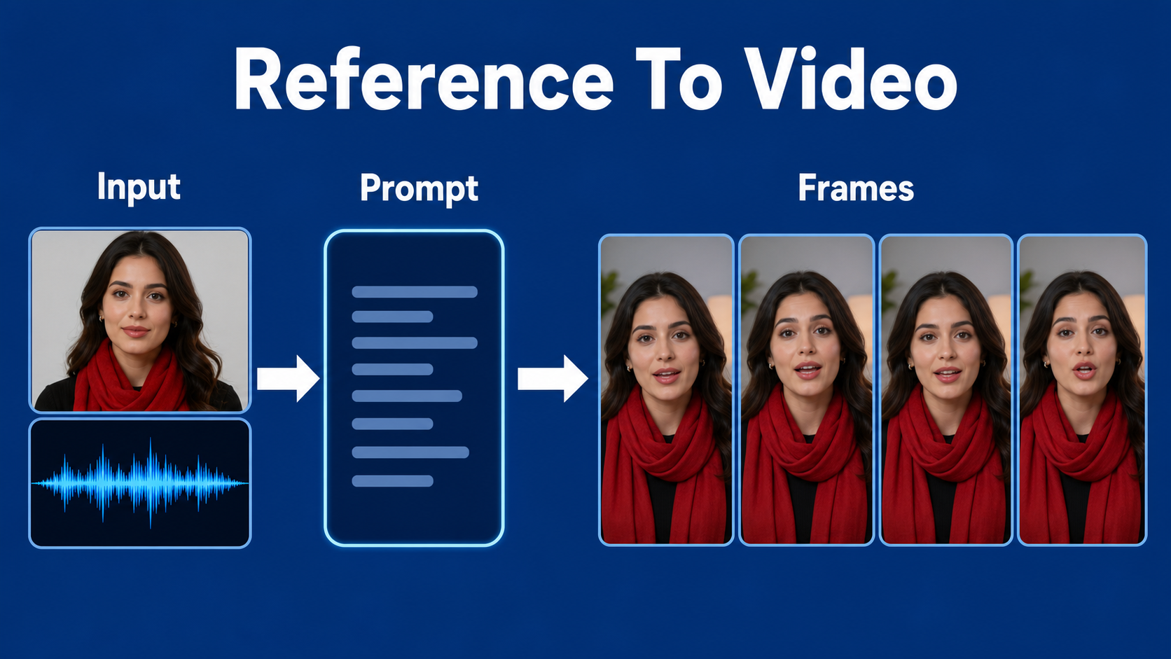Reference to video pipeline with image audio prompt and coherent frames