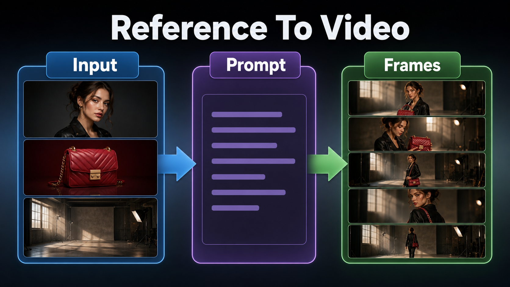 Reference images and prompt flowing into coherent SkyReels-V3 video frames