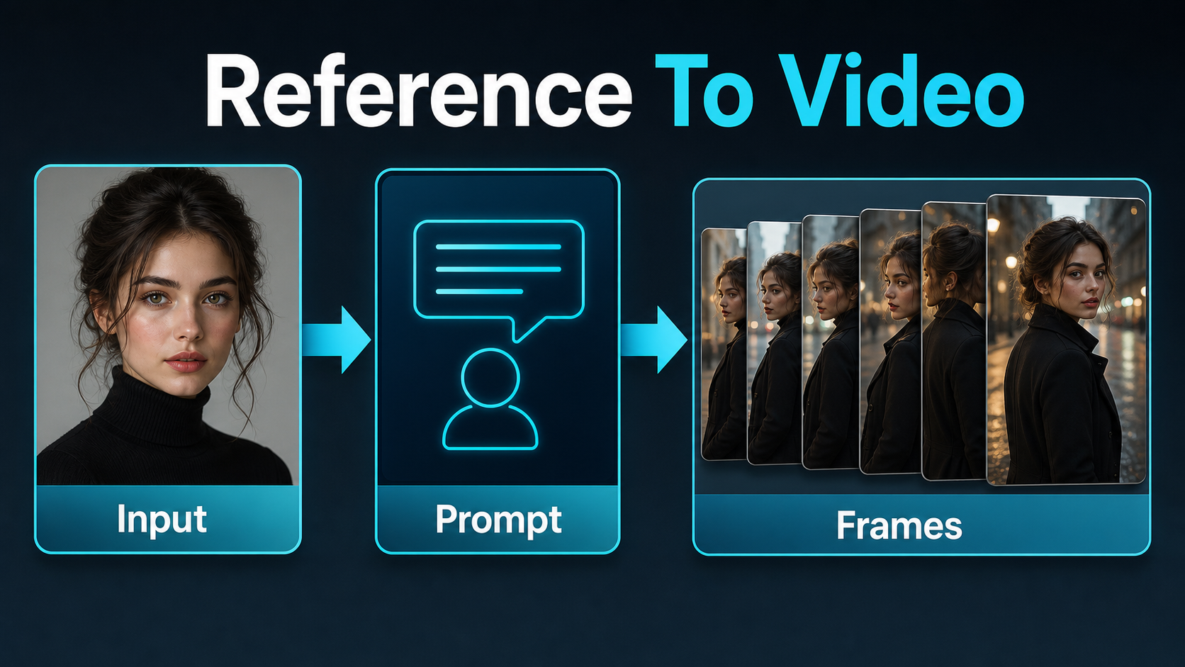 Reference-to-video pipeline with input image prompt and coherent frames