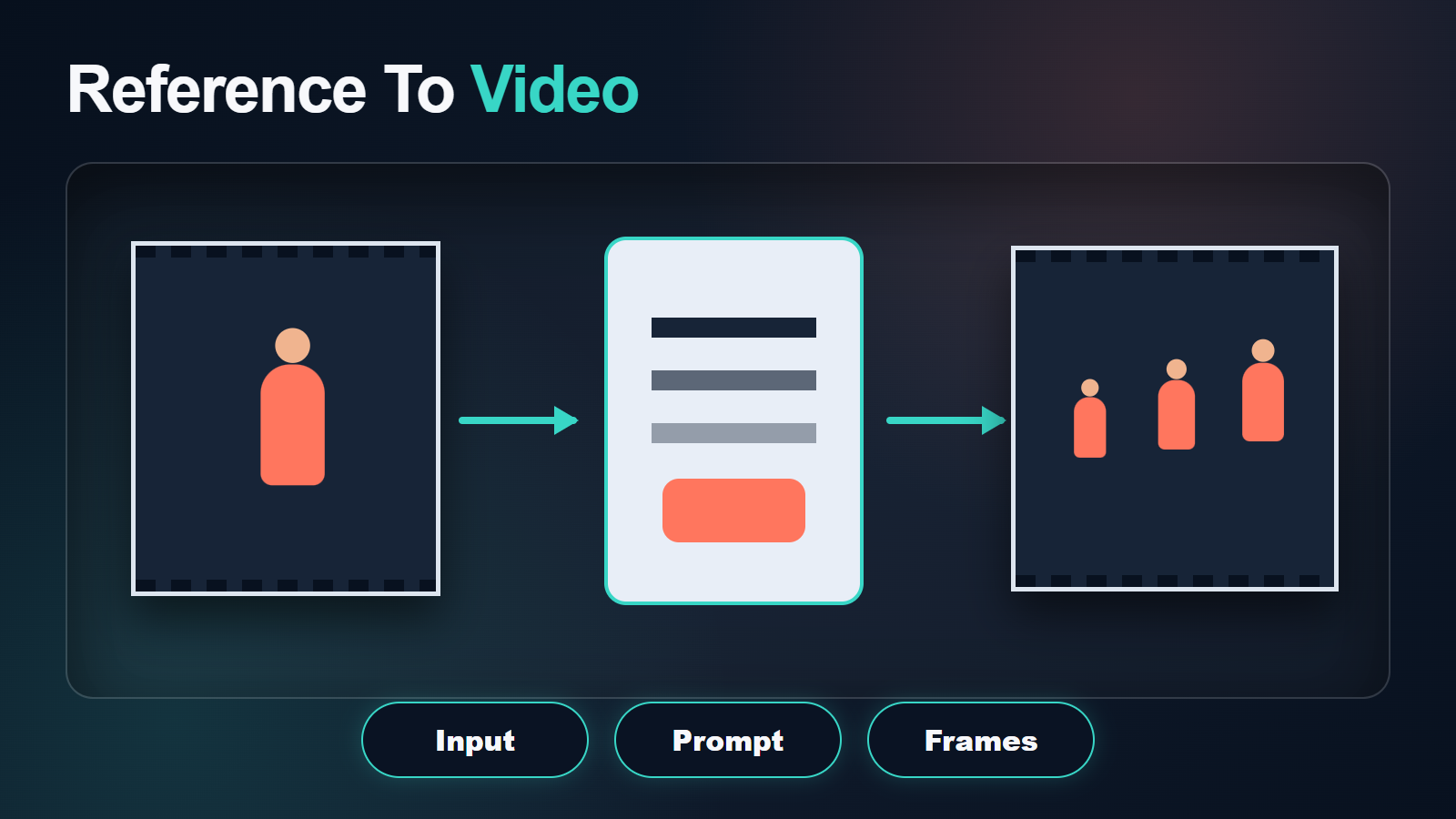 VACE reference-to-video pipeline with input prompt and frames