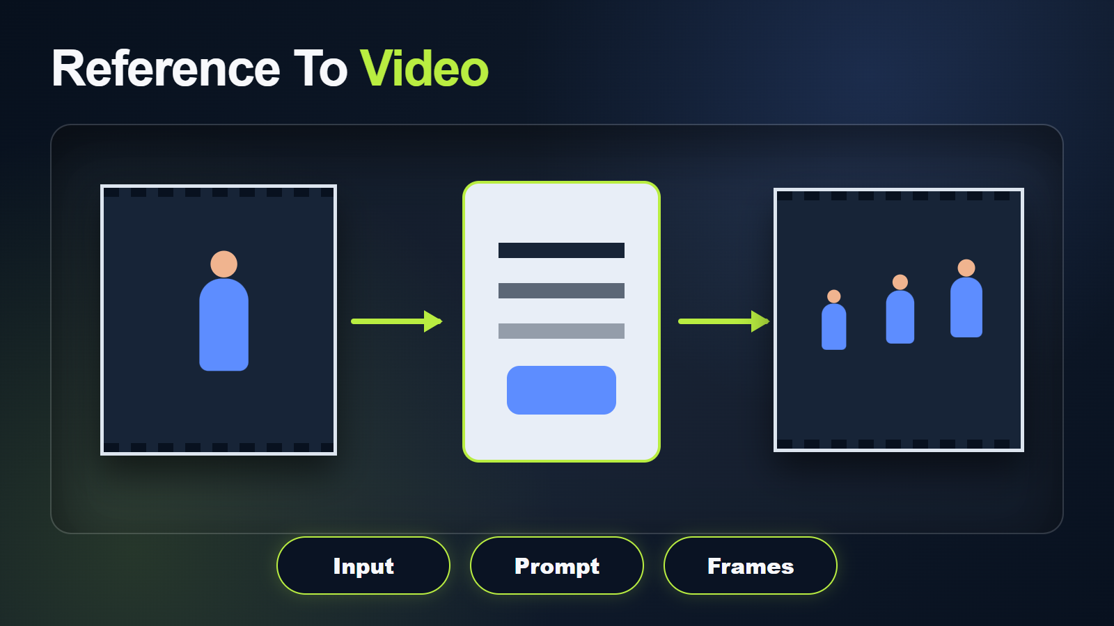 FramePack reference-to-video pipeline showing input prompt and frames