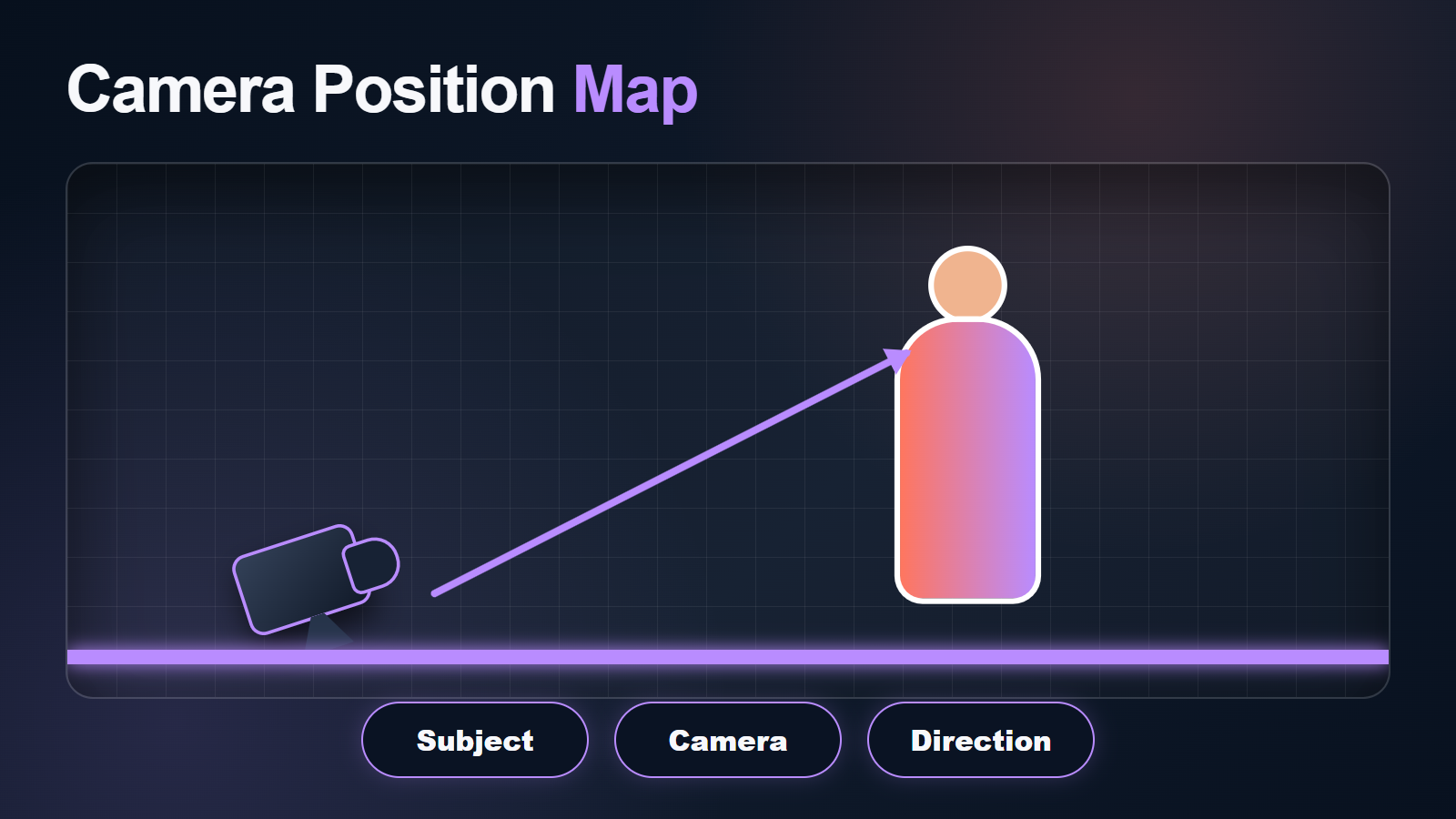 Worm's-eye camera map showing a floor camera subject and upward direction