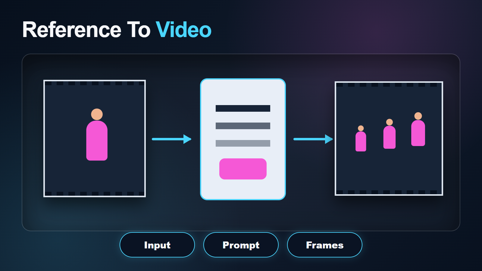 Open-Sora reference-to-video pipeline showing input prompt and frames