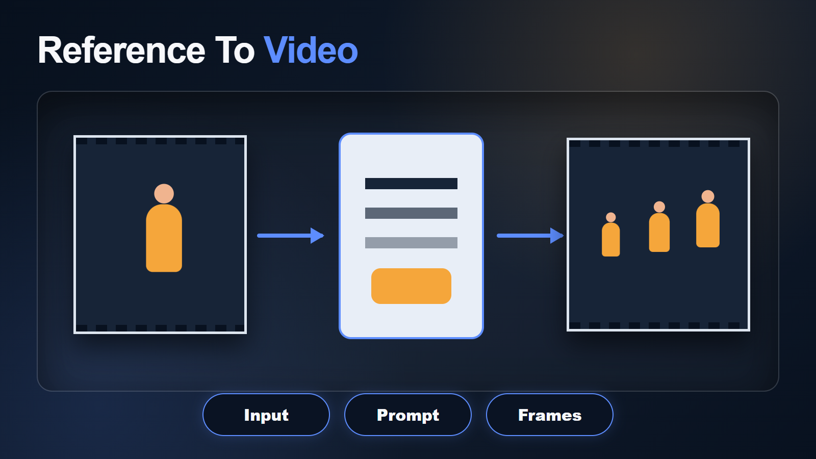 Phantom-Wan reference-to-video pipeline with input prompt and frames