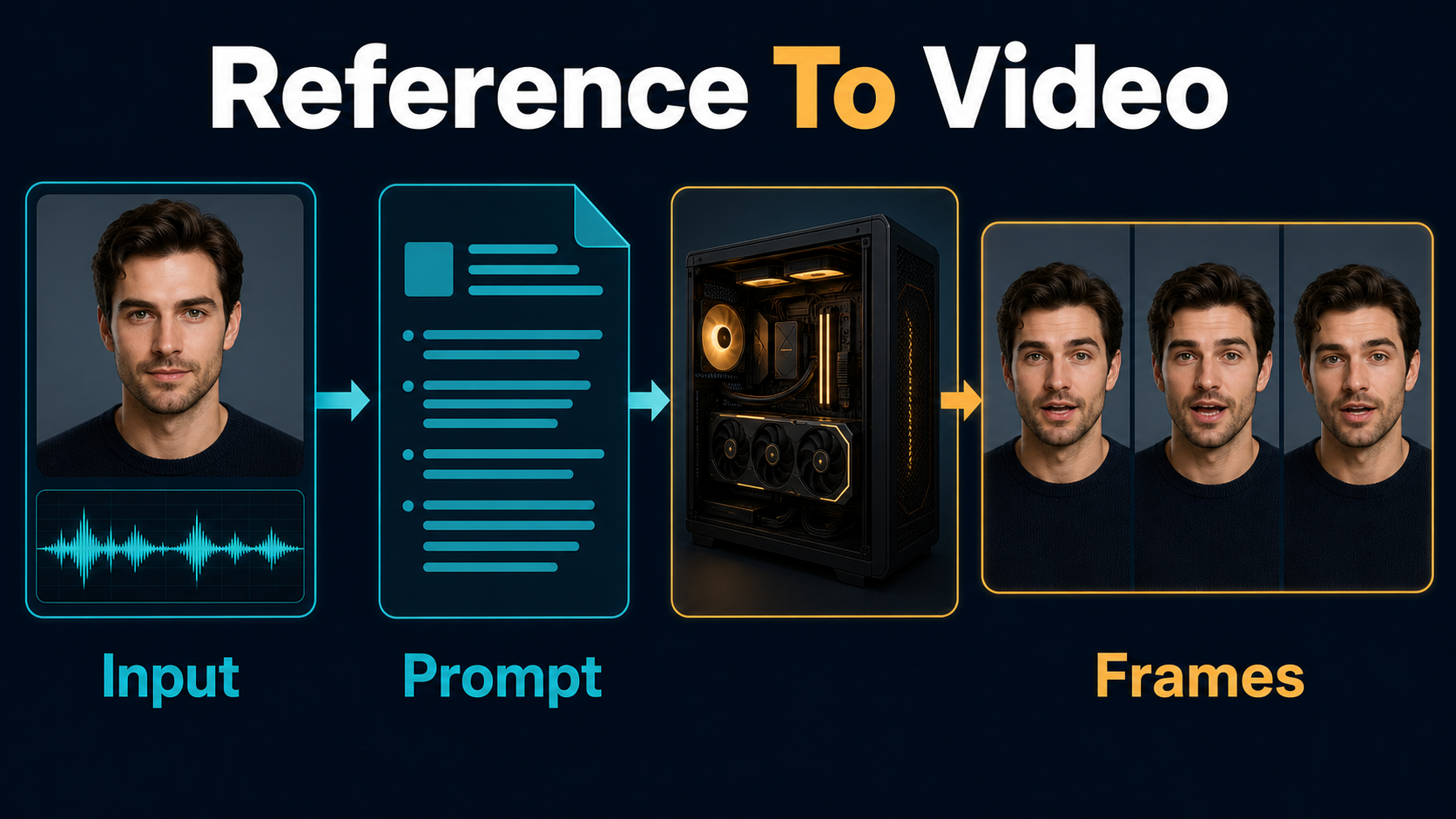 Reference-to-video pipeline with portrait, audio, prompt context, GPU processing, and coherent avatar frames