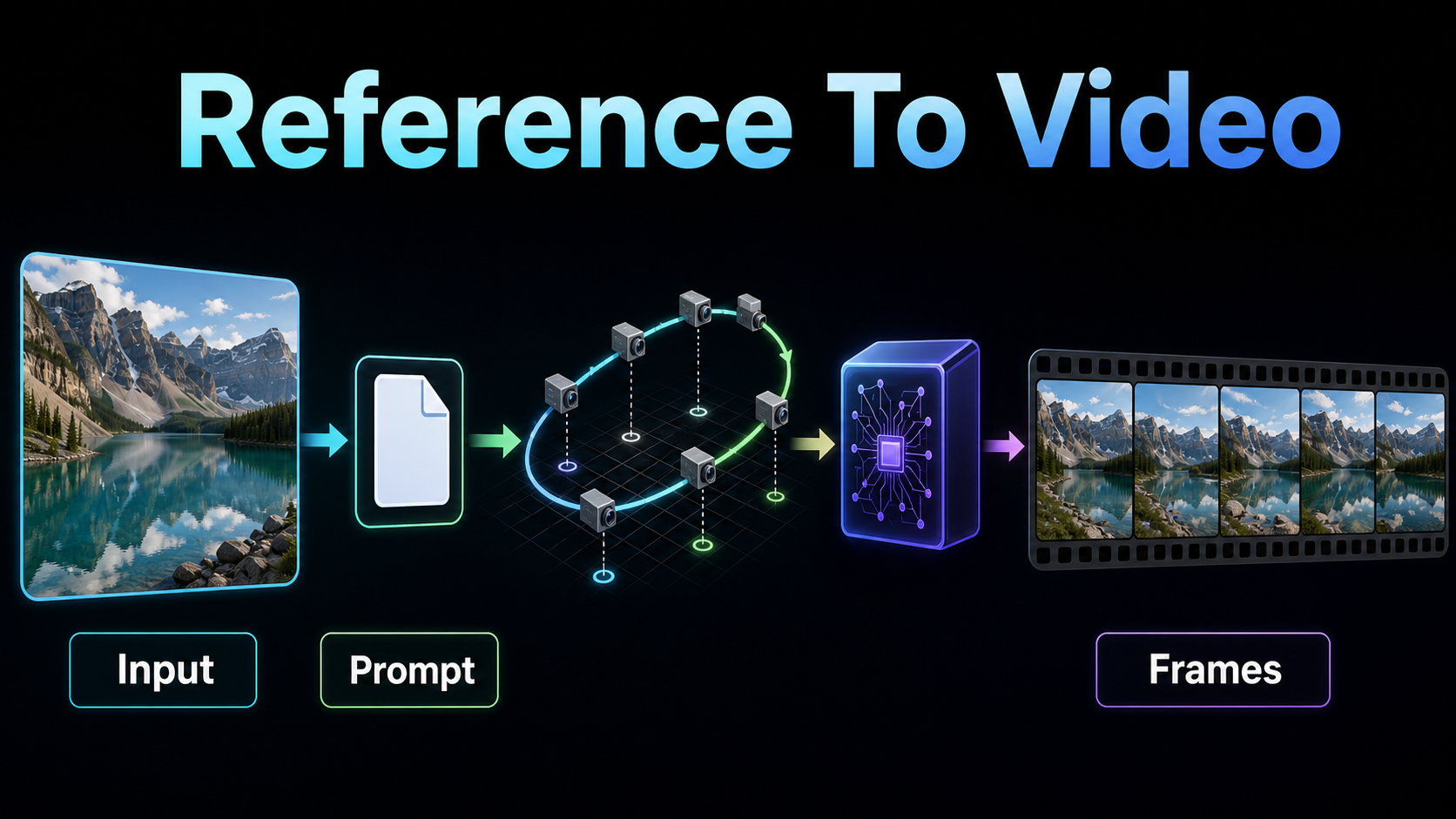 Reference-to-video pipeline with prompt camera path model and generated frames
