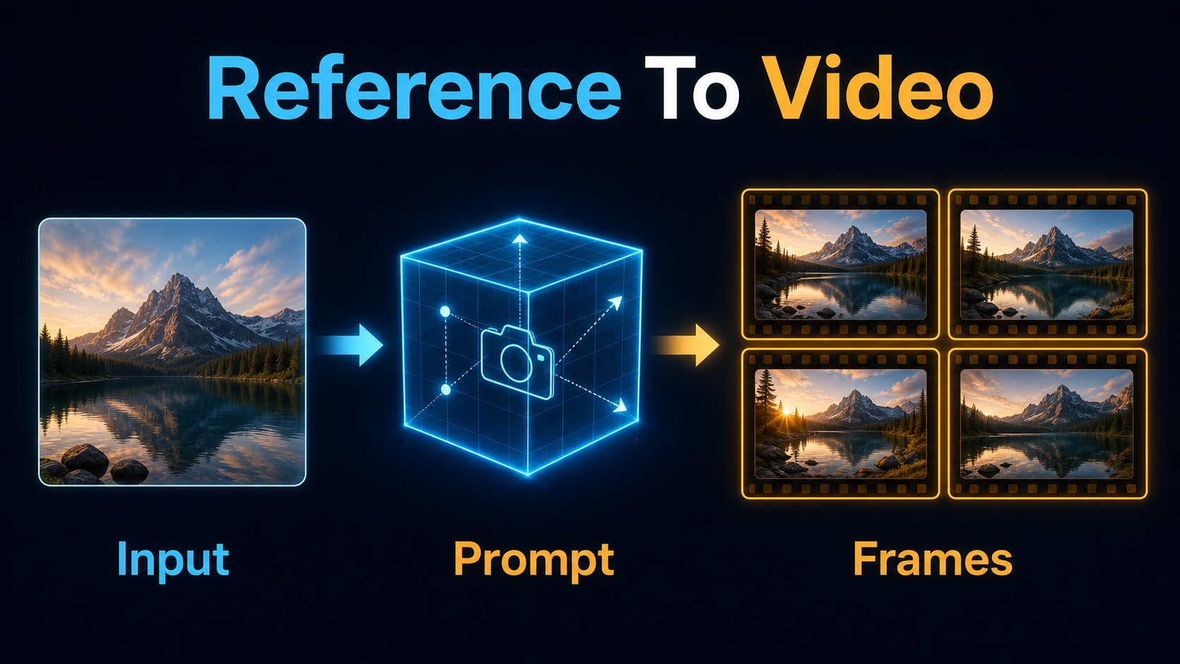 Reference-to-video pipeline with input prompt camera geometry and output frames