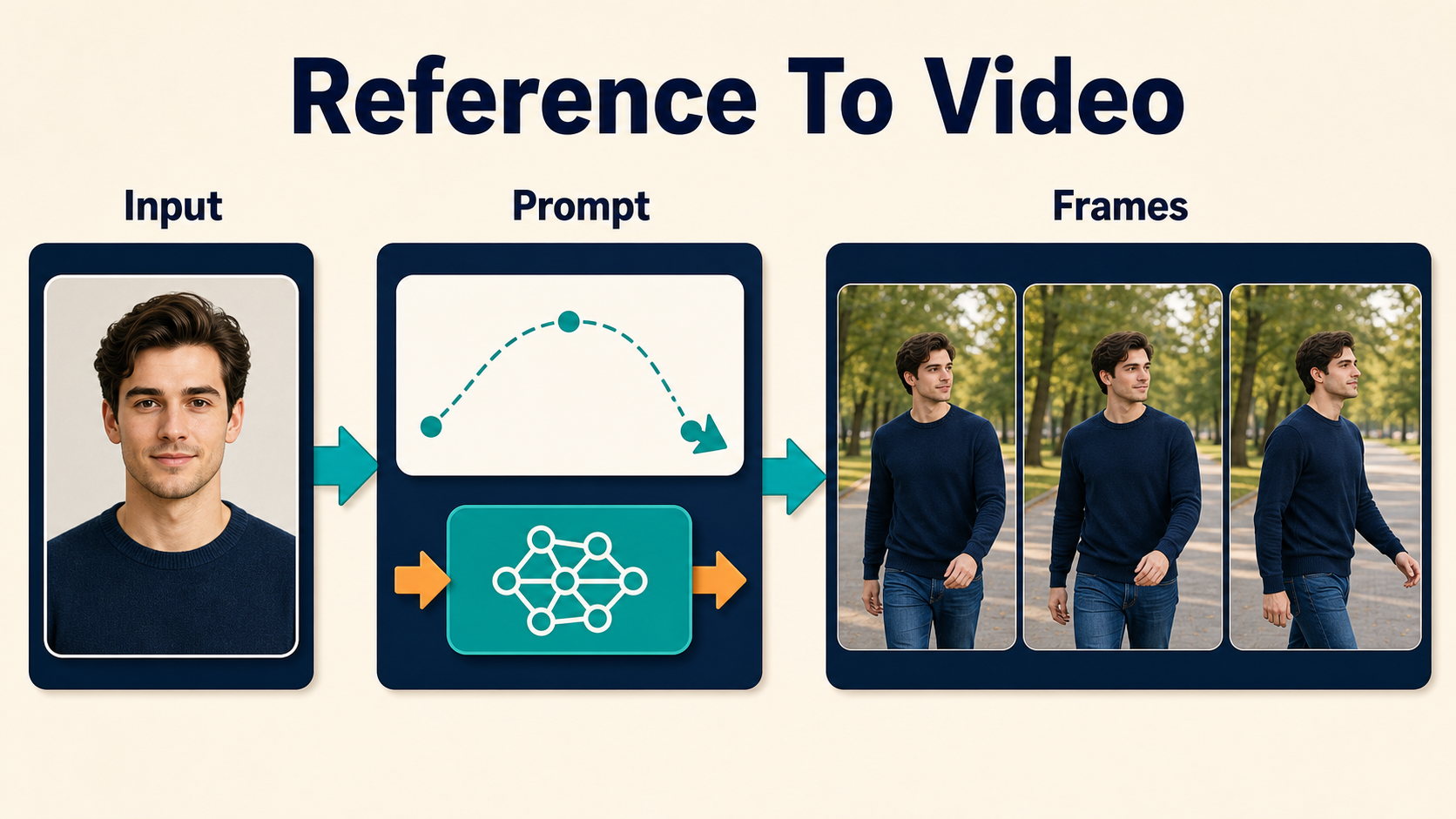 Reference-to-video pipeline showing an input portrait, prompt motion path, and consistent generated frames