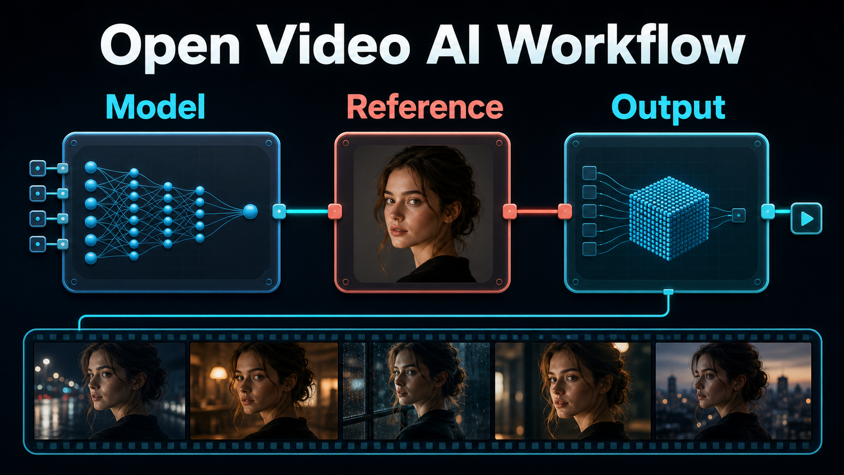 ComfyUI video workflow linking a model, character reference, and consistent output frames