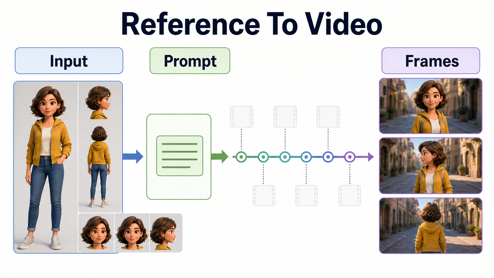 Reference-to-video workflow with character input, motion prompt, and matching output frames