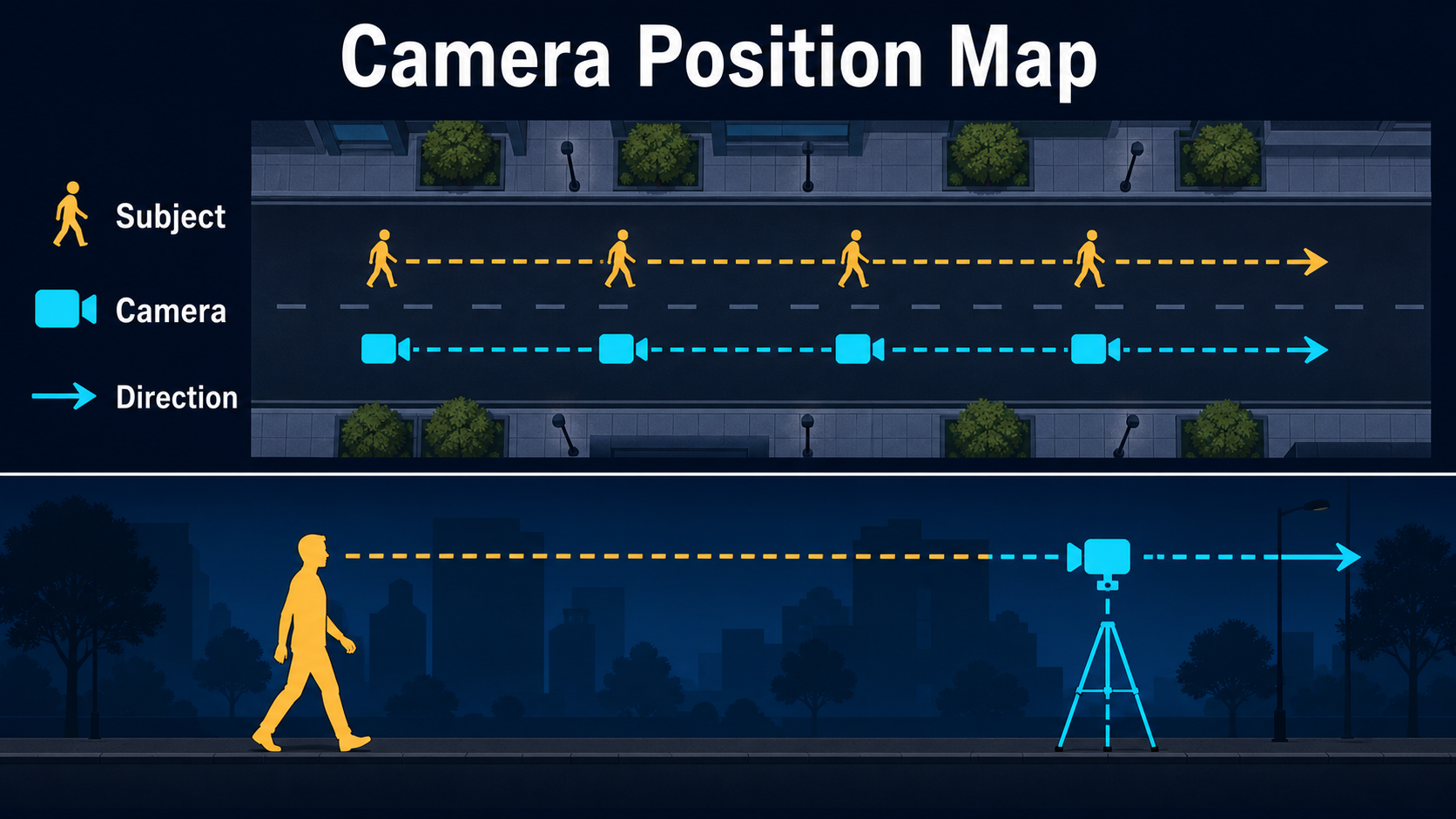 Top and side diagrams showing a subject and camera moving on parallel lateral paths