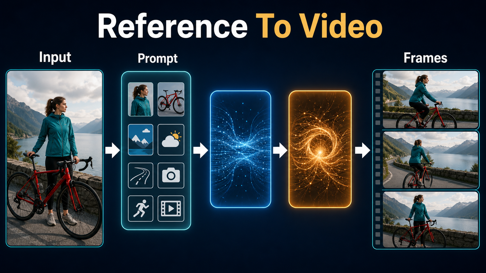 Reference-to-video pipeline with input image prompt stages and coherent output frames